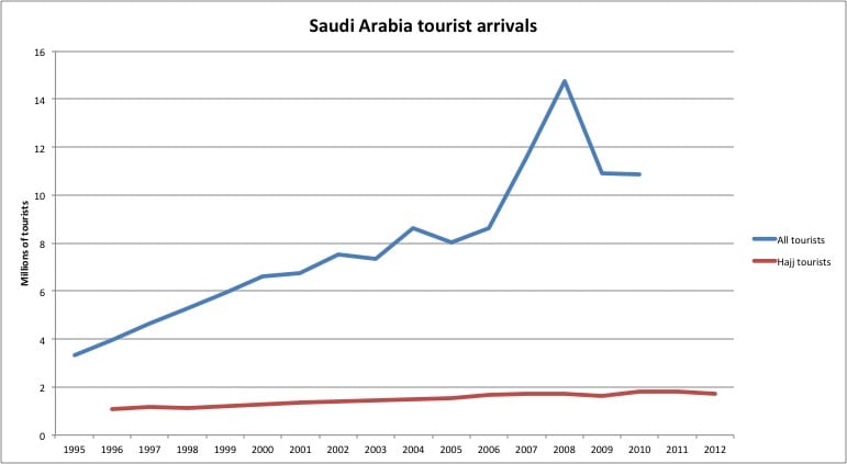 saudi-tourist-arrival-chart