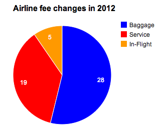 Fee Chart