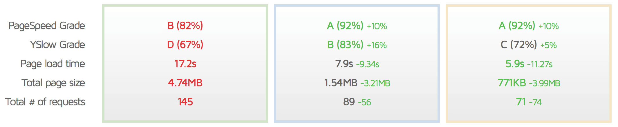 page speed comparison