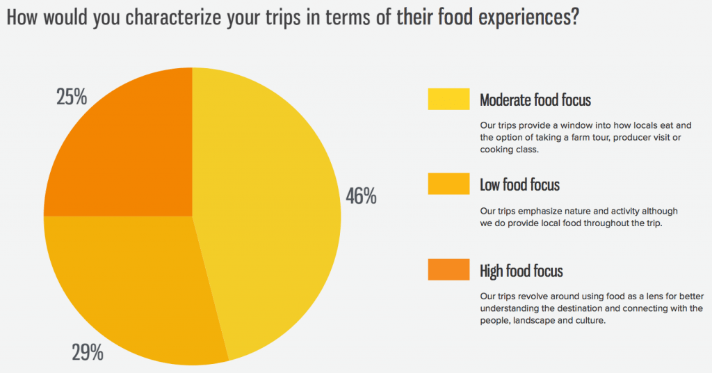 food tourism