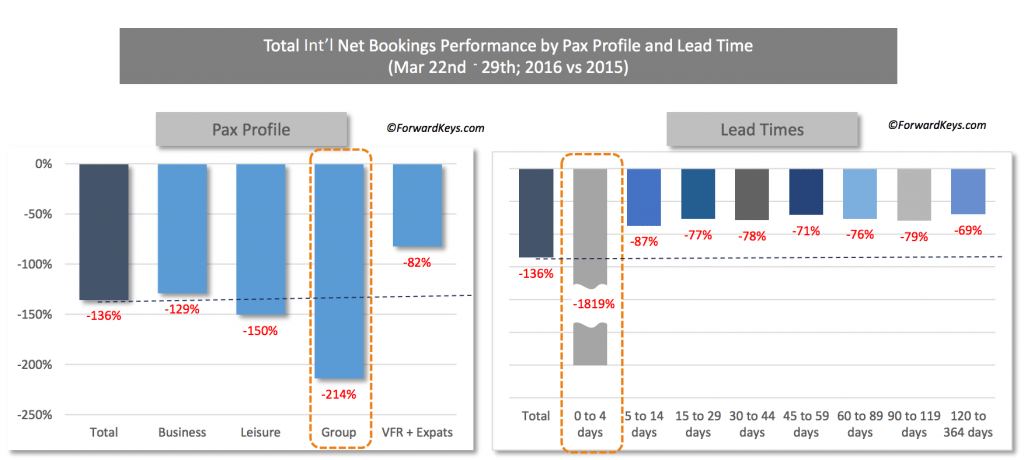 brussels attacks forwardkeys booking data