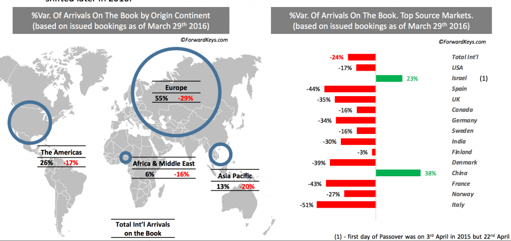 brussels forwardkeys data