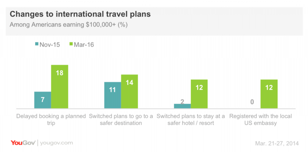 yougov affluent travelers