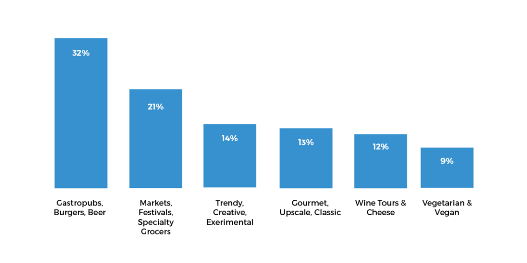 Skift Trends Report - Food Survey