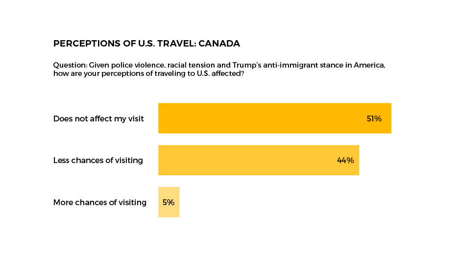 PerceptionsofU.S.Travel-Canada