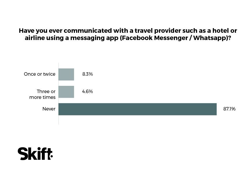 messaging 2017 travel brands skift travel habits americans 2017