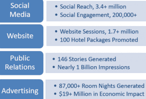 Visit Houston, destination organizations, destination marketing, campaigns