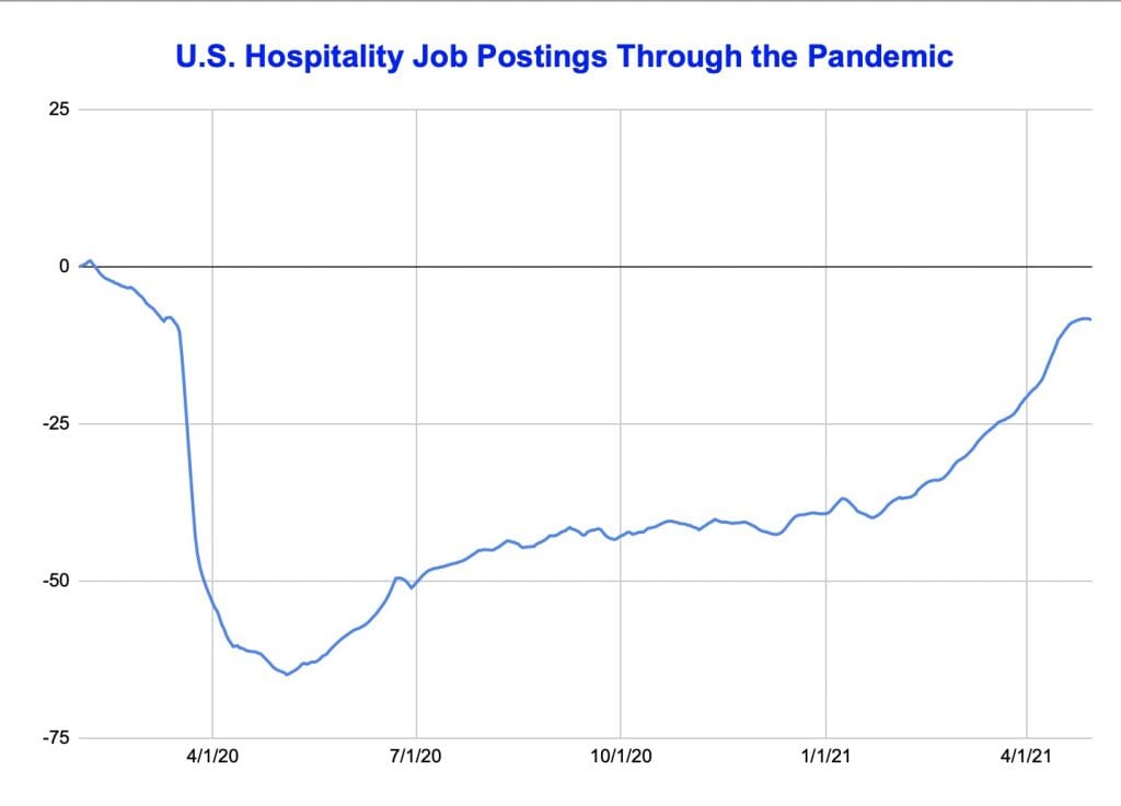 Hospitality Job Postings Through April