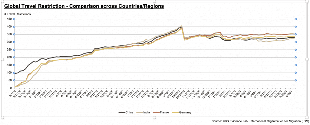 ubs evidence lab report global travel restrictions chart