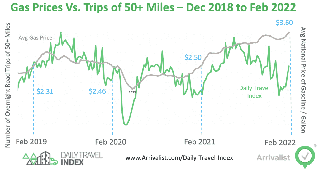 arrivalist chart gas prices correlate long road trips