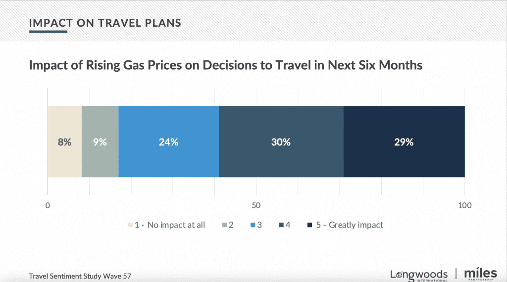 Longwoods International Chart on Rising gas price affecting travel