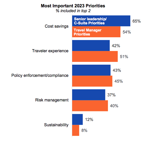 GBTA survey priorities