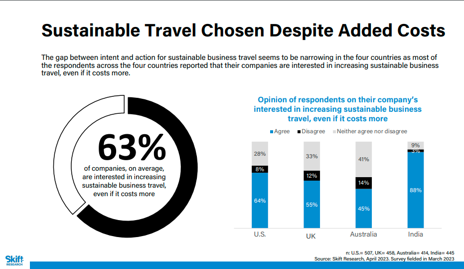 An image from the April 2023 Skift Research report, Business Travelers: A Multi-Country Survey Report,