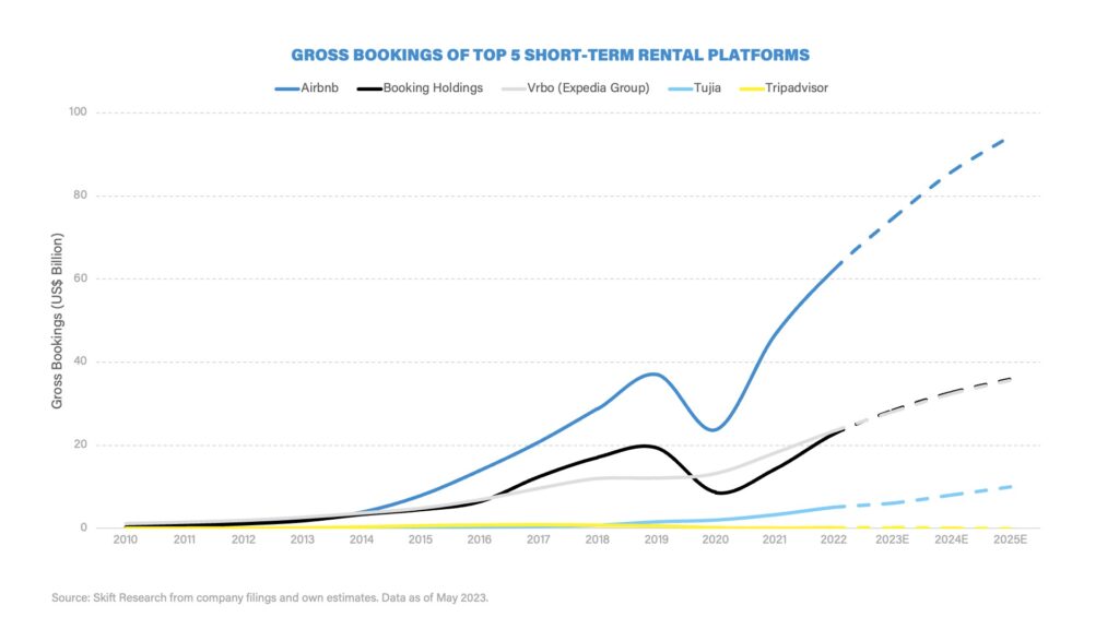 Gross bookings chart of the top 5 short-term rental platforms in US$ Billions.