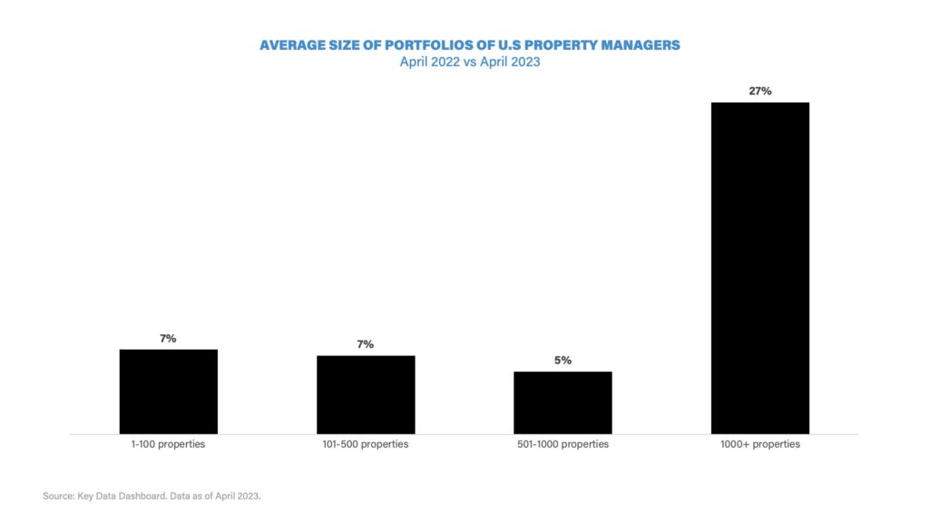 Graph showing average size of portfolios of U.S. property managers April 2022 vs April 2023.