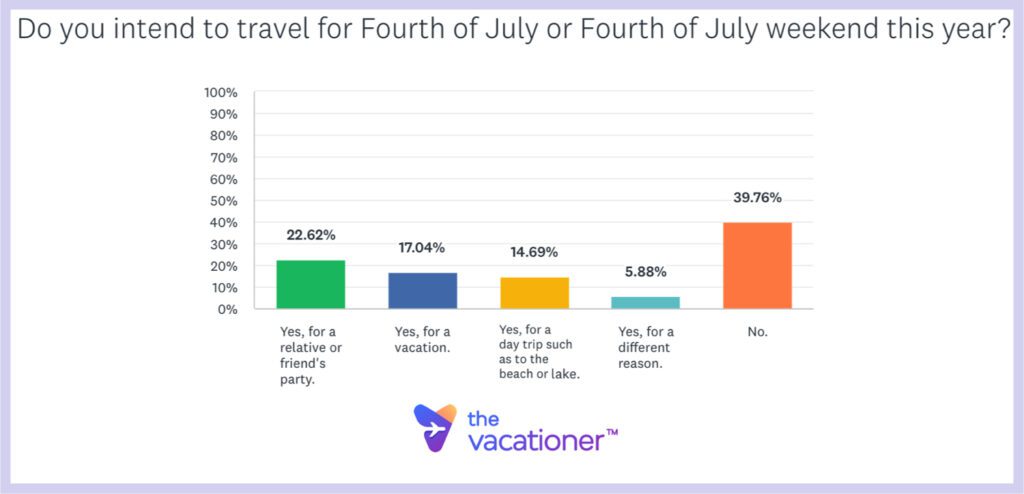 Americans intending to travel for the Fourth of July Weekend