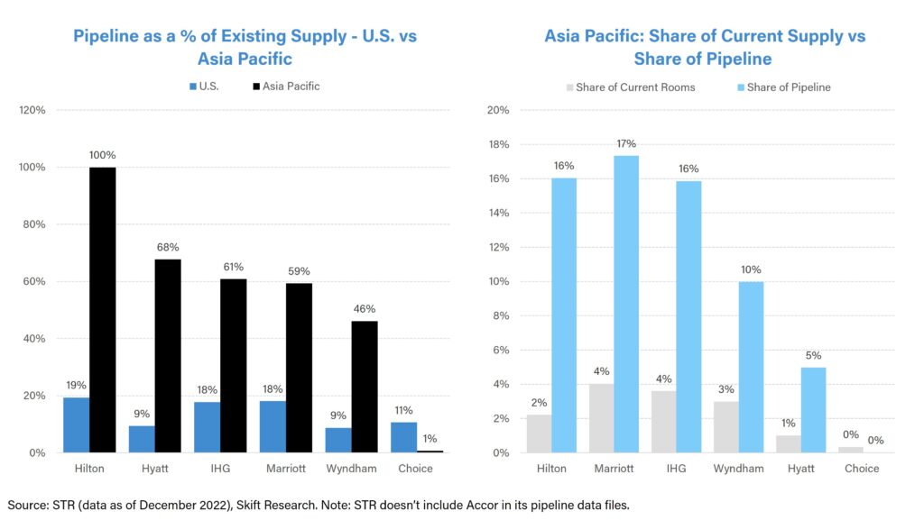 APAC hotel development pipeline charts