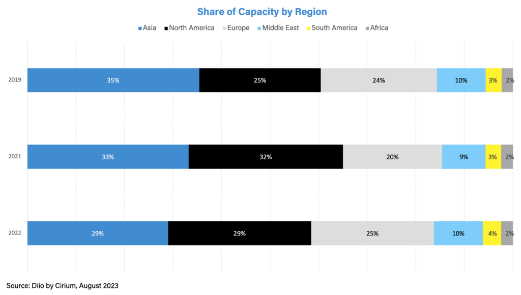 Chart showing the share of airline capacity by region between 2019 and 2022. Asia dropped from 35% to 29%, North America increased from 25% to 29%, Europe increased from 24% to 25%, Middle East stayed at 10% and Africa stayed at 2%.