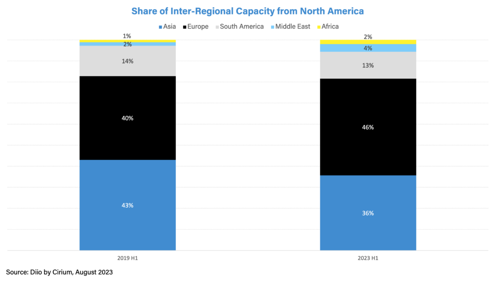 Bar chart showing share of Inter-Regional Airline capacity from North America.